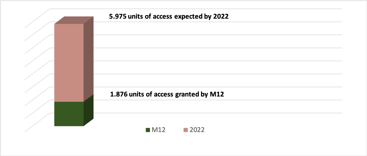 Units of access 